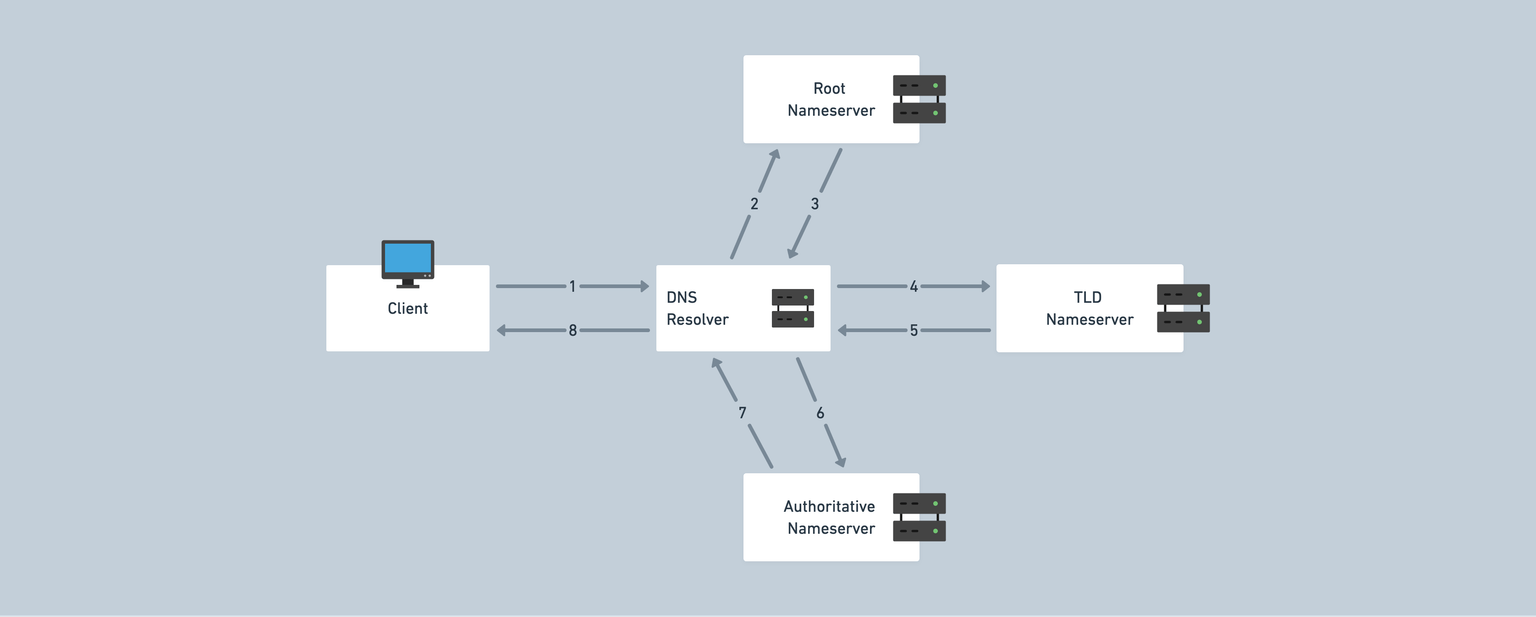 DNS Resolution Flowchart